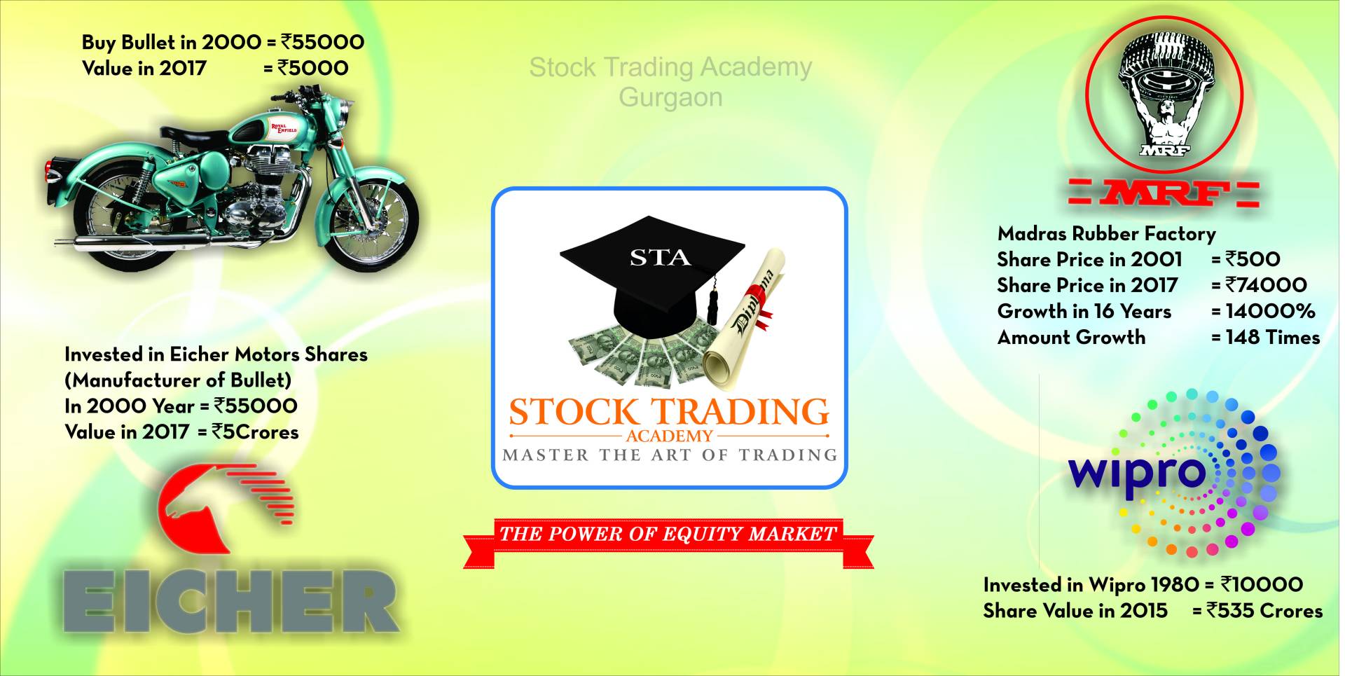 Stock market wealth creation examples - Eicher, MRF, Wipro - Stock Trading Academy Gurgaon